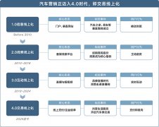 数字化4.0时代：汽车交易线上转型白皮书